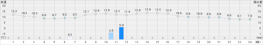 氷見(>2015年10月30日)のアメダスグラフ