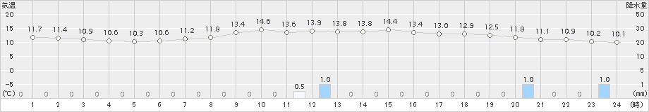 富山(>2015年10月30日)のアメダスグラフ