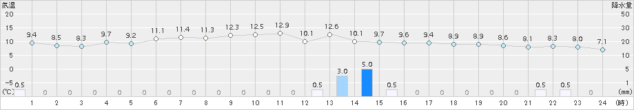 上市(>2015年10月30日)のアメダスグラフ