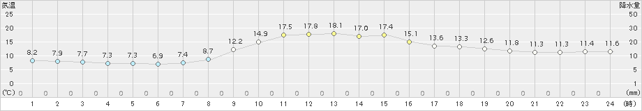 土山(>2015年10月30日)のアメダスグラフ