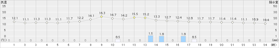 香住(>2015年10月30日)のアメダスグラフ