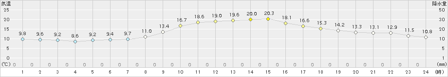 西脇(>2015年10月30日)のアメダスグラフ