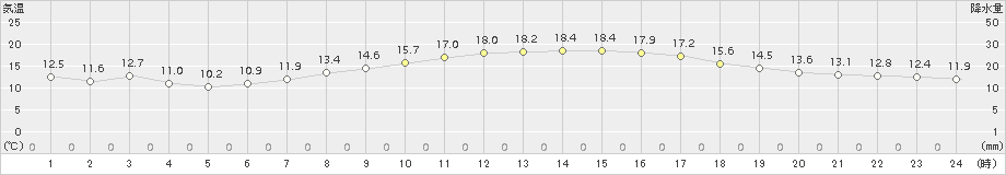 三木(>2015年10月30日)のアメダスグラフ