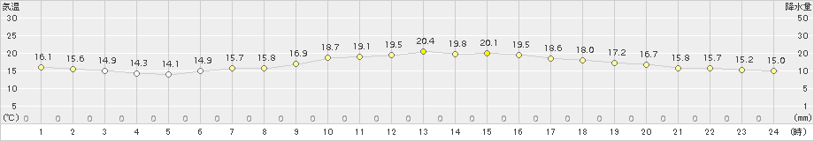 神戸(>2015年10月30日)のアメダスグラフ