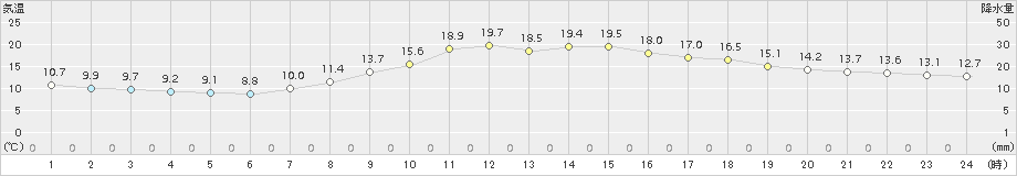 奈良(>2015年10月30日)のアメダスグラフ