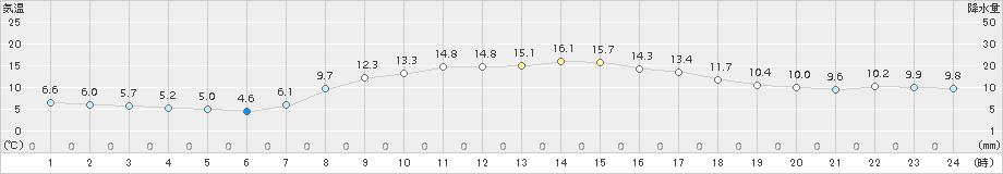 針(>2015年10月30日)のアメダスグラフ