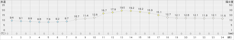 かつらぎ(>2015年10月30日)のアメダスグラフ