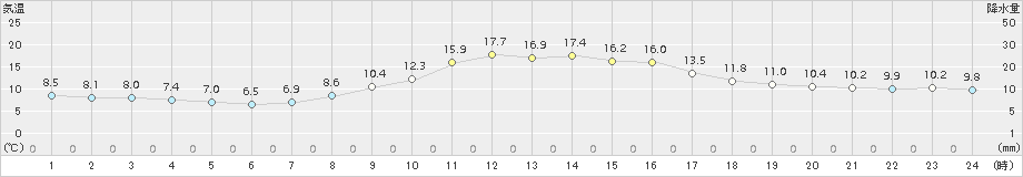 清水(>2015年10月30日)のアメダスグラフ