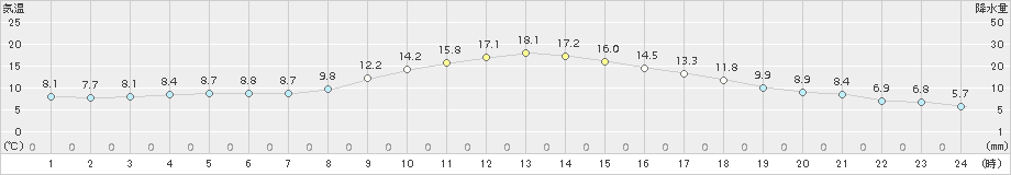 今岡(>2015年10月30日)のアメダスグラフ