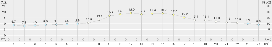 和気(>2015年10月30日)のアメダスグラフ