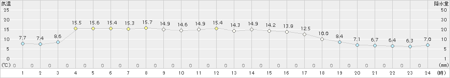 西郷(>2015年10月30日)のアメダスグラフ