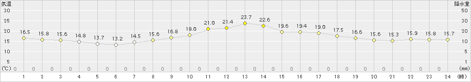 日和佐(>2015年10月30日)のアメダスグラフ