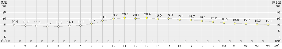 多度津(>2015年10月30日)のアメダスグラフ