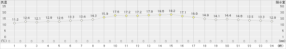 香南(>2015年10月30日)のアメダスグラフ