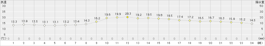 四国中央(>2015年10月30日)のアメダスグラフ