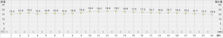 瀬戸(>2015年10月30日)のアメダスグラフ