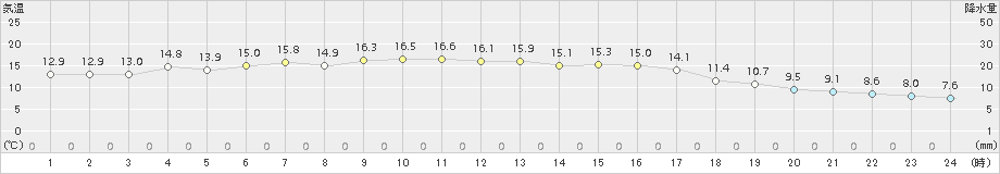 油谷(>2015年10月30日)のアメダスグラフ