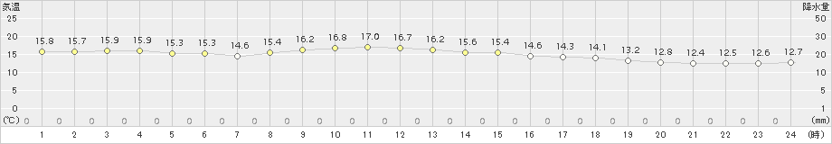 芦辺(>2015年10月30日)のアメダスグラフ