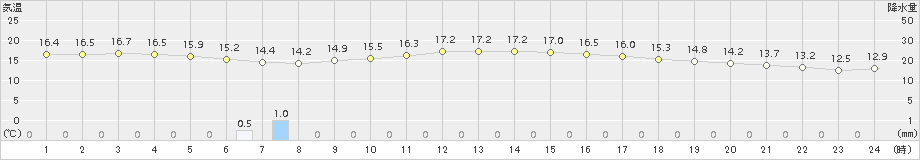 平戸(>2015年10月30日)のアメダスグラフ