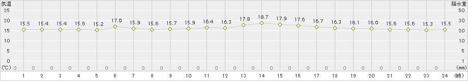 有川(>2015年10月30日)のアメダスグラフ