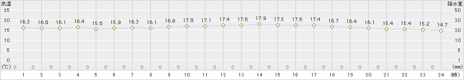 大村(>2015年10月30日)のアメダスグラフ