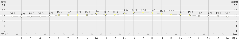 上大津(>2015年10月30日)のアメダスグラフ