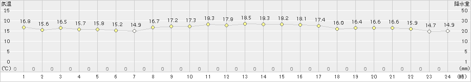 口之津(>2015年10月30日)のアメダスグラフ