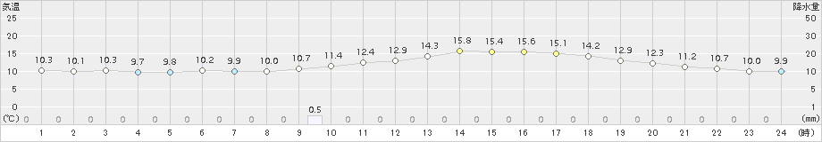 高千穂(>2015年10月30日)のアメダスグラフ