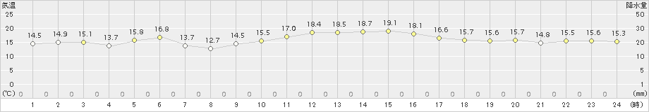 古江(>2015年10月30日)のアメダスグラフ