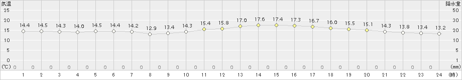 延岡(>2015年10月30日)のアメダスグラフ