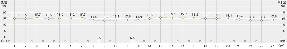 日向(>2015年10月30日)のアメダスグラフ