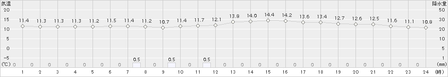 神門(>2015年10月30日)のアメダスグラフ