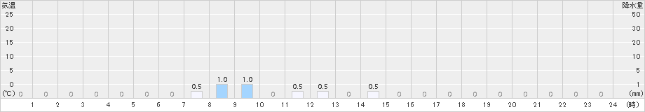 都農(>2015年10月30日)のアメダスグラフ