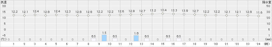 加久藤(>2015年10月30日)のアメダスグラフ