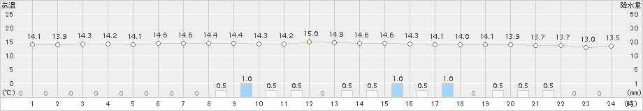 西都(>2015年10月30日)のアメダスグラフ