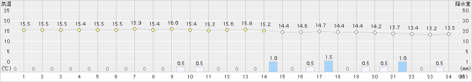 赤江(>2015年10月30日)のアメダスグラフ