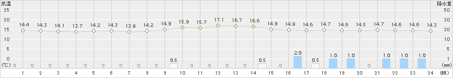 串間(>2015年10月30日)のアメダスグラフ