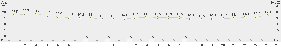 中甑(>2015年10月30日)のアメダスグラフ