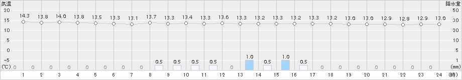 川内(>2015年10月30日)のアメダスグラフ