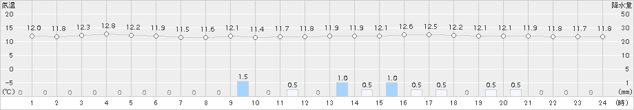 溝辺(>2015年10月30日)のアメダスグラフ