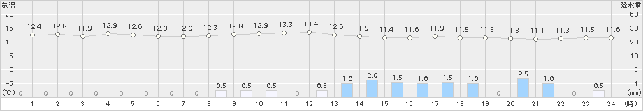 輝北(>2015年10月30日)のアメダスグラフ