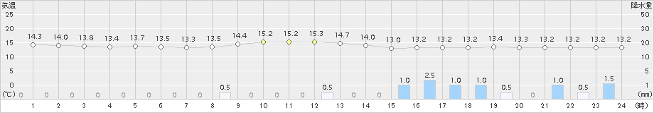 志布志(>2015年10月30日)のアメダスグラフ