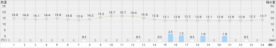 喜入(>2015年10月30日)のアメダスグラフ