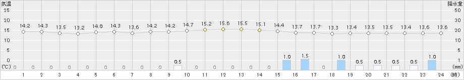 肝付前田(>2015年10月30日)のアメダスグラフ