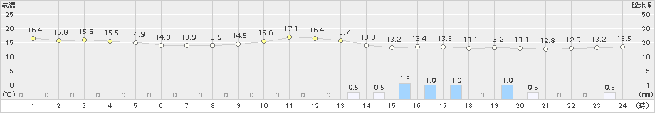 枕崎(>2015年10月30日)のアメダスグラフ