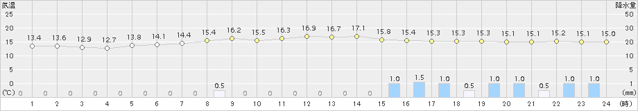 内之浦(>2015年10月30日)のアメダスグラフ