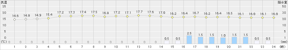 中種子(>2015年10月30日)のアメダスグラフ