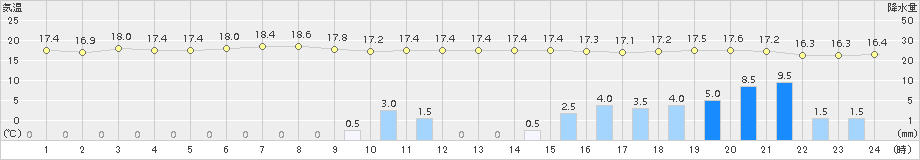 上中(>2015年10月30日)のアメダスグラフ