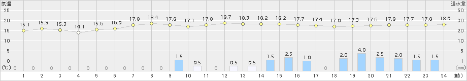 中之島(>2015年10月30日)のアメダスグラフ