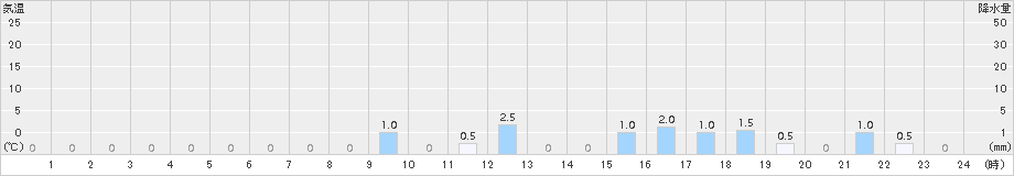 諏訪之瀬島(>2015年10月30日)のアメダスグラフ